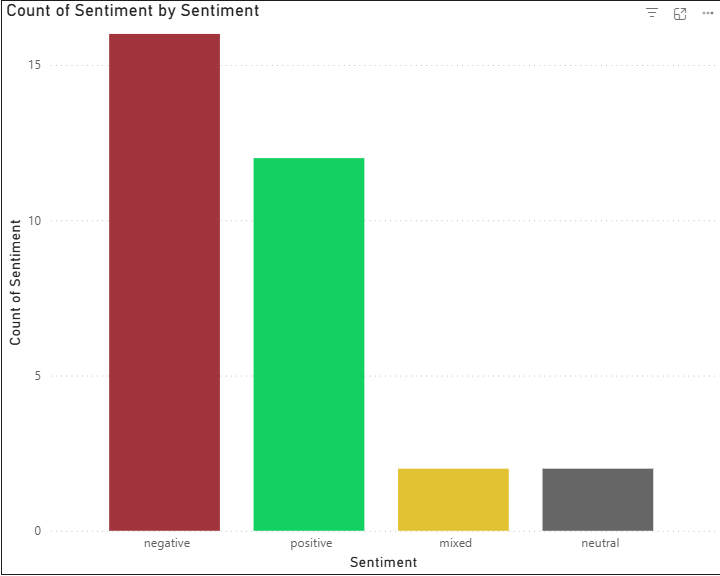 Power BI Sentiment Dashboard