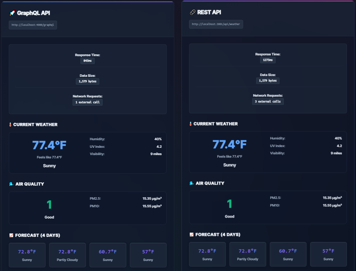 GraphQL vs REST Data Comparison